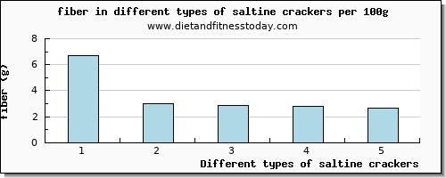 saltine crackers fiber per 100g